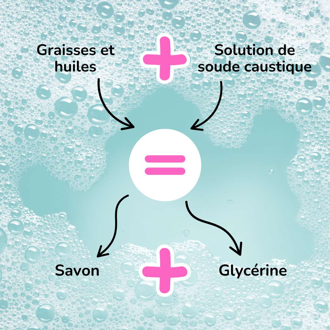 schéma explicatif : Gras + Soude = Savon + Glycérine